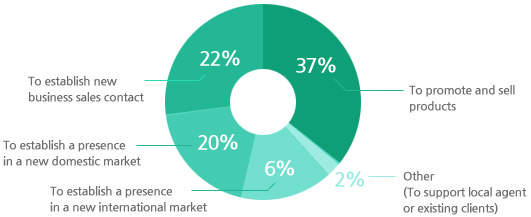 To promote and sell products 36%, To establish new business sales contact 27%, To establish a presence in a new domestic market 19%, To establish a presence in a new international market 15%, Other(To support lical agent or existing clients) 3%