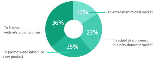 To promote and sell products 36%, To establish new business sales contact 27%, To establish a presence in a new domestic market 19%, To establish a presence in a new international market 15%, Other(To support lical agent or existing clients) 3%
