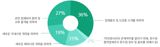 업체홍보 및 신상품 소개를 위하여 36%,관련 업체와의 협력 및 교류 물색을 위하여 27%,새로운 국내시장 개척을 위하여 19%,새로운 해외시장 개척을 위하여 15%, 기타(방사선의 존재여부를 알리기 위해, 한수원 협력업체로서 한수원 정보 및 홍보를 위해서 등) 3%
