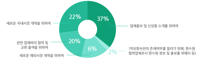 업체홍보 및 신상품 소개를 위하여 36%,관련 업체와의 협력 및 교류 물색을 위하여 27%,새로운 국내시장 개척을 위하여 19%,새로운 해외시장 개척을 위하여 15%, 기타(방사선의 존재여부를 알리기 위해, 한수원 협력업체로서 한수원 정보 및 홍보를 위해서 등) 3%