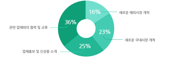 업체홍보 및 신상품 소개를 위하여 36%,관련 업체와의 협력 및 교류 물색을 위하여 27%,새로운 국내시장 개척을 위하여 19%,새로운 해외시장 개척을 위하여 15%, 기타(방사선의 존재여부를 알리기 위해, 한수원 협력업체로서 한수원 정보 및 홍보를 위해서 등) 3%